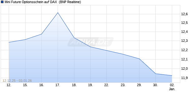 Mini Future Optionsschein auf DAX [BNP Paribas Emi. (WKN: BY0Y4Z) Chart
