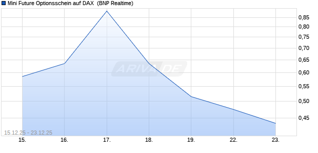 Mini Future Optionsschein auf DAX [BNP Paribas Emi. (WKN: BY0Y6C) Chart