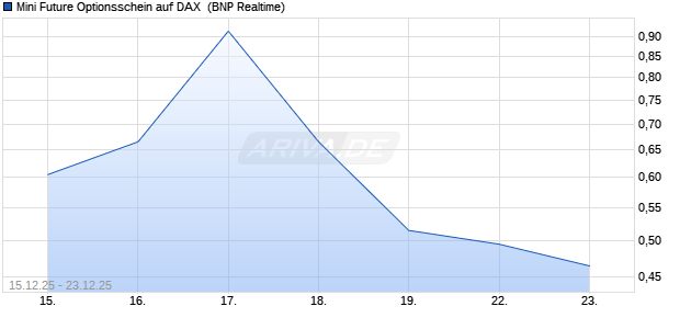 Mini Future Optionsschein auf DAX [BNP Paribas Emi. (WKN: BY0Y6D) Chart