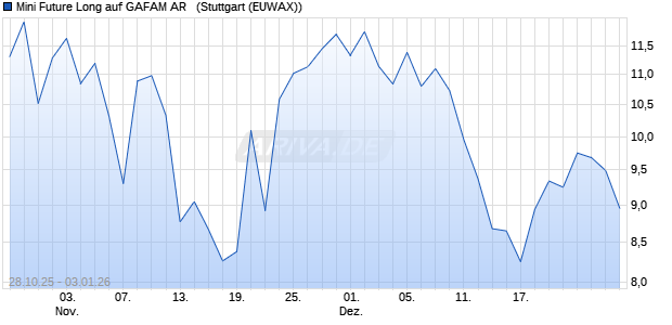 Mini Future Long auf GAFAM AR  [Morgan Stanley & C. (WKN: MM6D91) Chart