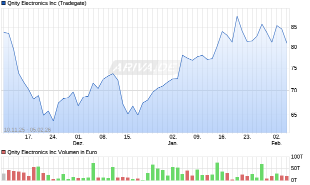 Qnity Electronics Aktie Chart