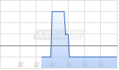 Qnity Electronics Inc Chart