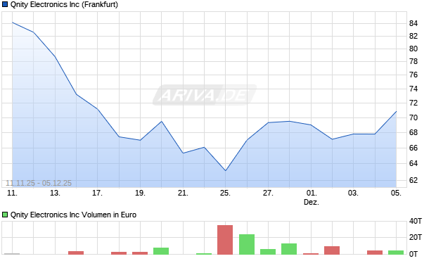 Qnity Electronics Aktie Chart