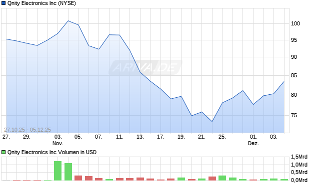 Qnity Electronics Aktie Chart