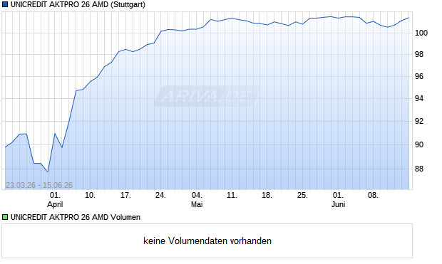 UNICREDIT AKTPRO 26 AMD Aktie Chart