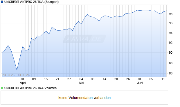UNICREDIT AKTPRO 26 TKA Aktie Chart