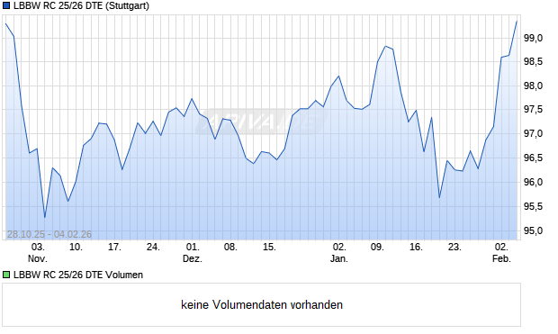 LBBW RC 25/26 DTE Aktie Chart