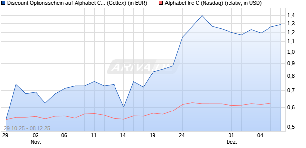 Discount Optionsschein auf Alphabet C [Goldman Sa. (WKN: GU5WE0) Chart