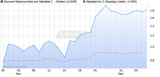 Discount Optionsschein auf Alphabet C [Goldman Sa. (WKN: GU5WE5) Chart