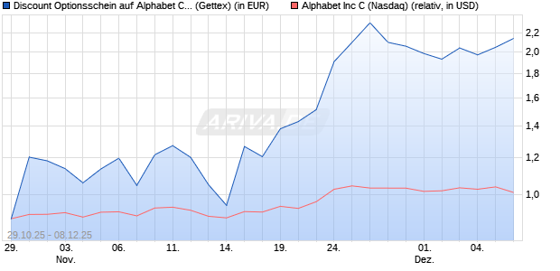 Discount Optionsschein auf Alphabet C [Goldman Sa. (WKN: GU5WEN) Chart