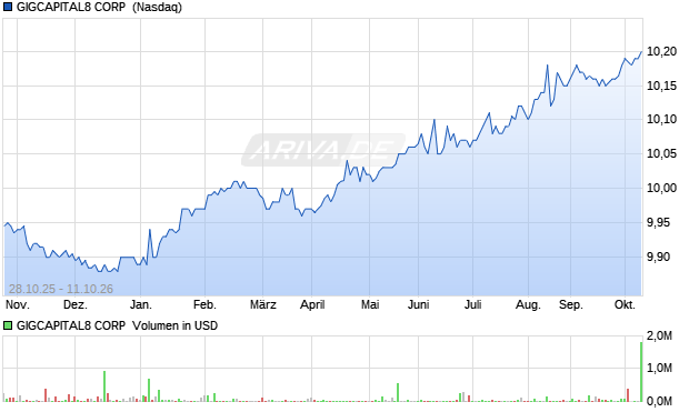 GIGCAPITAL8 Aktie Chart