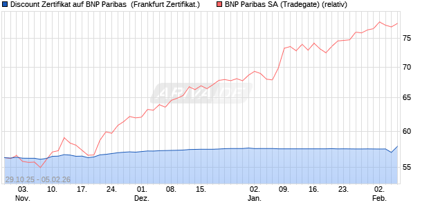 Discount Zertifikat auf BNP Paribas [Vontobel] (WKN: VH7JCK) Chart