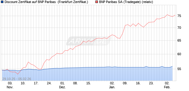 Discount Zertifikat auf BNP Paribas [Vontobel] (WKN: VH7JCN) Chart