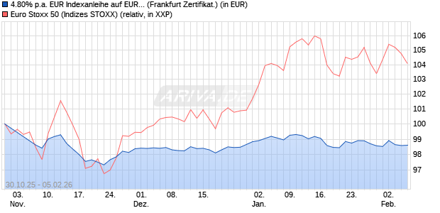 4.80% p.a. EUR Indexanleihe auf EURO STOXX 50 [U. (WKN: UBS0LE) Chart