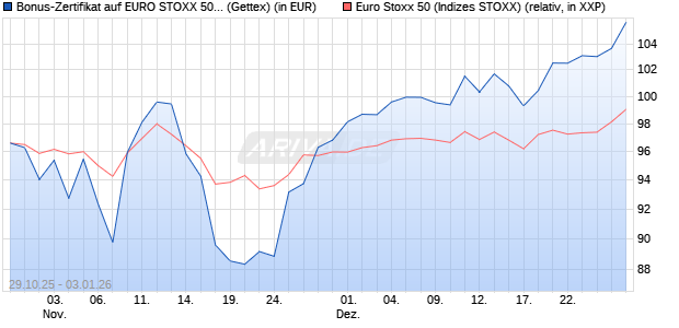 Bonus-Zertifikat auf EURO STOXX 50 [Goldman Sach. (WKN: GU5WKT) Chart