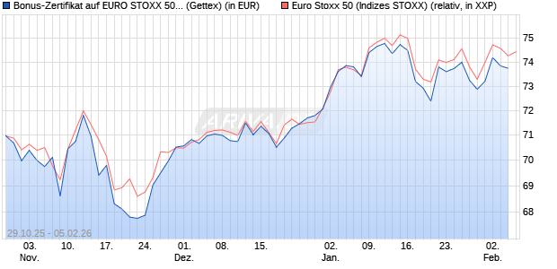 Bonus-Zertifikat auf EURO STOXX 50 [Goldman Sach. (WKN: GU5WL2) Chart
