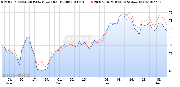 Bonus-Zertifikat auf EURO STOXX 50 [Goldman Sach. (WKN: GU5WL6) Chart