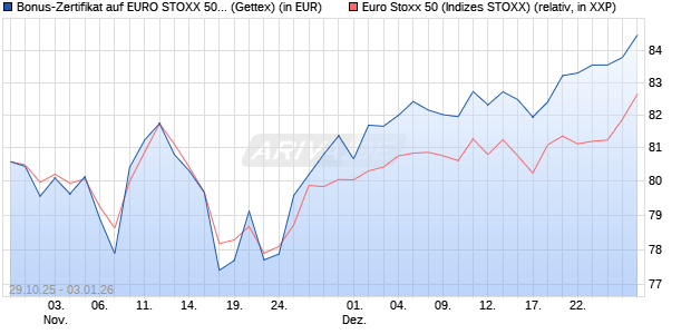Bonus-Zertifikat auf EURO STOXX 50 [Goldman Sach. (WKN: GU5WLD) Chart