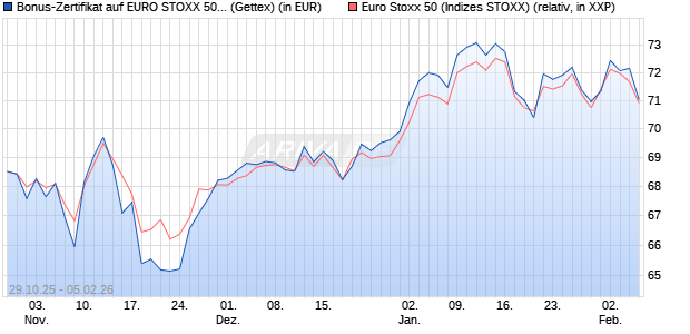 Bonus-Zertifikat auf EURO STOXX 50 [Goldman Sach. (WKN: GU5WLH) Chart