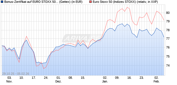 Bonus-Zertifikat auf EURO STOXX 50 [Goldman Sach. (WKN: GU5WLN) Chart
