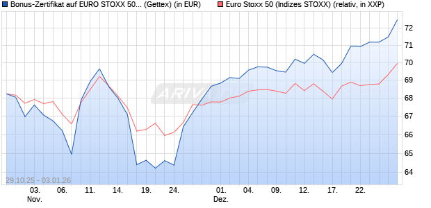 Bonus-Zertifikat auf EURO STOXX 50 [Goldman Sach. (WKN: GU5WM7) Chart