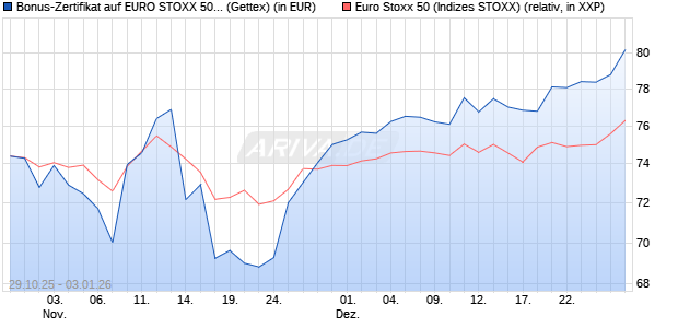 Bonus-Zertifikat auf EURO STOXX 50 [Goldman Sach. (WKN: GU5WMQ) Chart