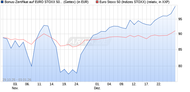 Bonus-Zertifikat auf EURO STOXX 50 [Goldman Sach. (WKN: GU5WN9) Chart