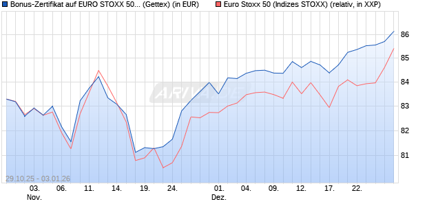 Bonus-Zertifikat auf EURO STOXX 50 [Goldman Sach. (WKN: GU5WNS) Chart