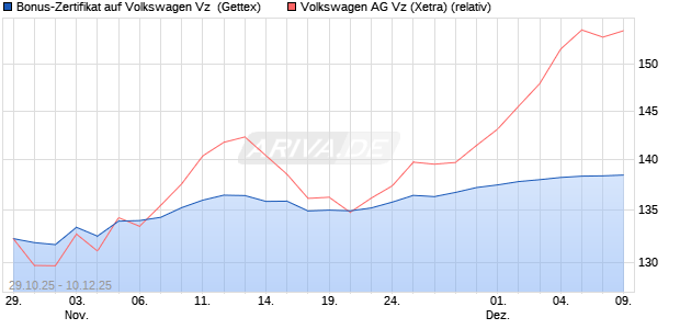 Bonus-Zertifikat auf Volkswagen Vz [Goldman Sachs . (WKN: GU5WFF) Chart