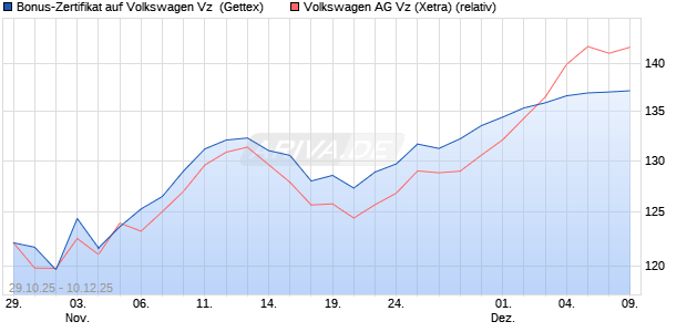 Bonus-Zertifikat auf Volkswagen Vz [Goldman Sachs . (WKN: GU5WFH) Chart