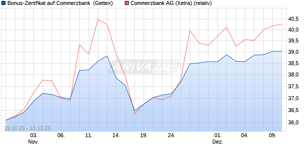 Bonus-Zertifikat auf Commerzbank [Goldman Sachs . (WKN: GU5WFM) Chart