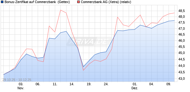 Bonus-Zertifikat auf Commerzbank [Goldman Sachs . (WKN: GU5WFT) Chart
