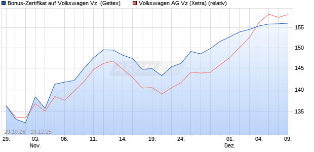 Bonus-Zertifikat auf Volkswagen Vz [Goldman Sachs . (WKN: GU5WG5) Chart