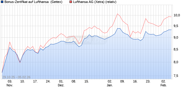 Bonus-Zertifikat auf Lufthansa [Goldman Sachs Bank. (WKN: GU5WG9) Chart