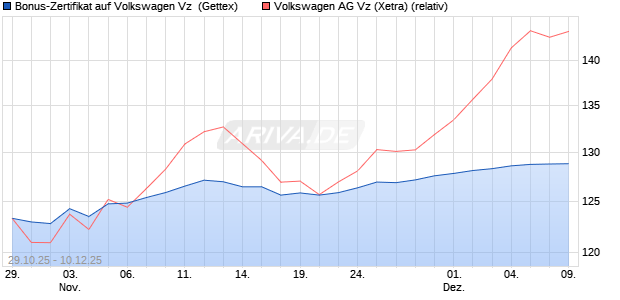 Bonus-Zertifikat auf Volkswagen Vz [Goldman Sachs . (WKN: GU5WGA) Chart