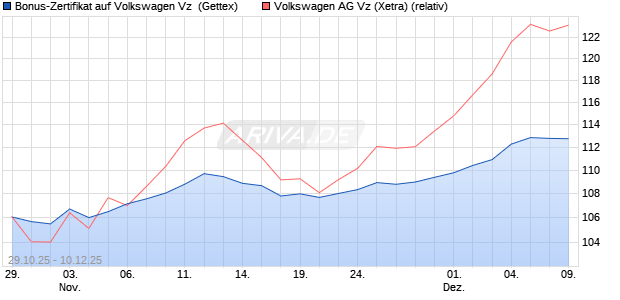 Bonus-Zertifikat auf Volkswagen Vz [Goldman Sachs . (WKN: GU5WGC) Chart