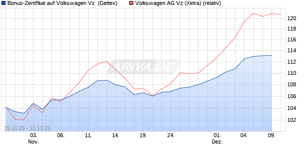 Bonus-Zertifikat auf Volkswagen Vz [Goldman Sachs . (WKN: GU5WGM) Chart