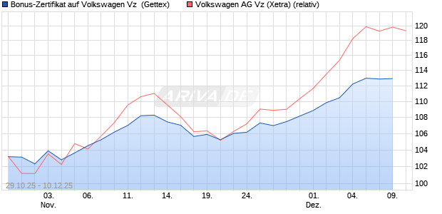 Bonus-Zertifikat auf Volkswagen Vz [Goldman Sachs . (WKN: GU5WGS) Chart