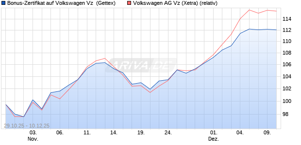 Bonus-Zertifikat auf Volkswagen Vz [Goldman Sachs . (WKN: GU5WGY) Chart