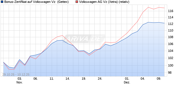 Bonus-Zertifikat auf Volkswagen Vz [Goldman Sachs . (WKN: GU5WH1) Chart