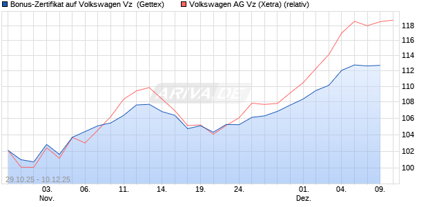 Bonus-Zertifikat auf Volkswagen Vz [Goldman Sachs . (WKN: GU5WH7) Chart
