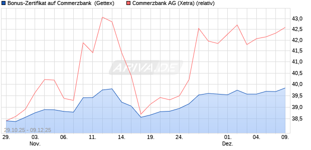 Bonus-Zertifikat auf Commerzbank [Goldman Sachs . (WKN: GU5WHJ) Chart