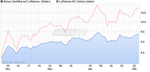Bonus-Zertifikat auf Lufthansa [Goldman Sachs Bank. (WKN: GU5WHS) Chart