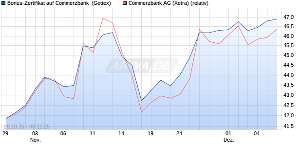 Bonus-Zertifikat auf Commerzbank [Goldman Sachs . (WKN: GU5WHV) Chart