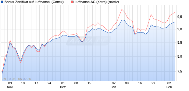 Bonus-Zertifikat auf Lufthansa [Goldman Sachs Bank. (WKN: GU5WHW) Chart
