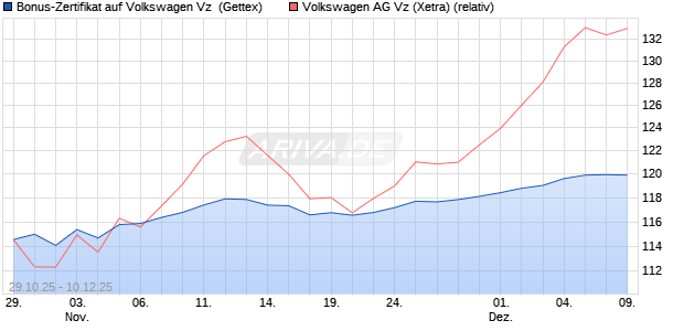 Bonus-Zertifikat auf Volkswagen Vz [Goldman Sachs . (WKN: GU5WHY) Chart