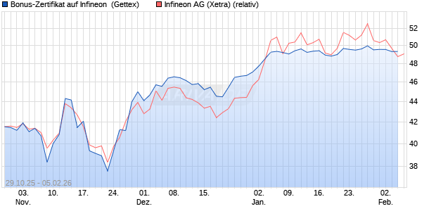 Bonus-Zertifikat auf Infineon [Goldman Sachs Bank E. (WKN: GU5WJ0) Chart