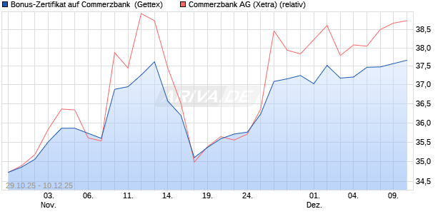 Bonus-Zertifikat auf Commerzbank [Goldman Sachs . (WKN: GU5WJ5) Chart
