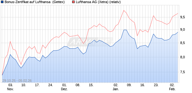 Bonus-Zertifikat auf Lufthansa [Goldman Sachs Bank. (WKN: GU5WJ7) Chart