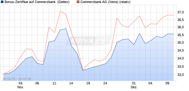 Bonus-Zertifikat auf Commerzbank [Goldman Sachs . (WKN: GU5WJU) Chart